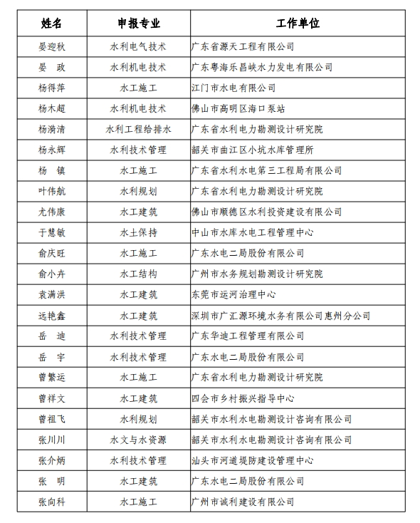 广东省工程系列水利水电专业高级职称评审委员会关于2020年度高级工程师职称资格评审结果评后公示的通知