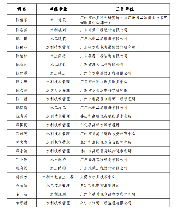 广东省工程系列水利水电专业高级职称评审委员会关于2020年度高级<a href='http://www.gdjxjy.com/html/zhicheng/' target='_blank'><u>工程师职称</u></a>资格评审结果评后公示的通知