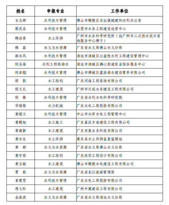 广东省工程系列水利水电专业高级职称评审委员会关于2020年度高级工程师职称资格评审结果评后公示的通知