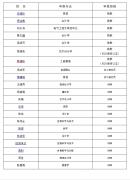广东工业大学华立学院2020年职称评审评前公示