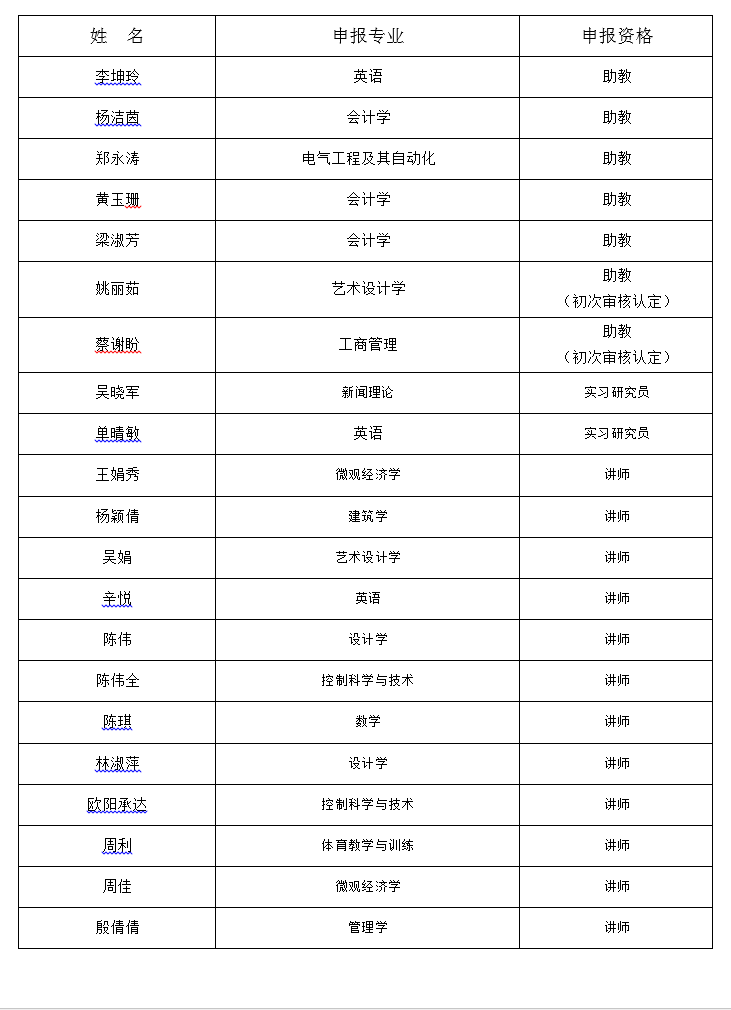 广东工业大学华立学院2020年职称评审评前公示