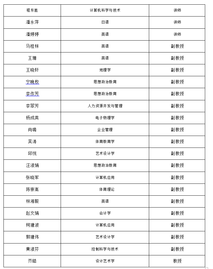广东工业大学华立学院2020年职称评审评前公示