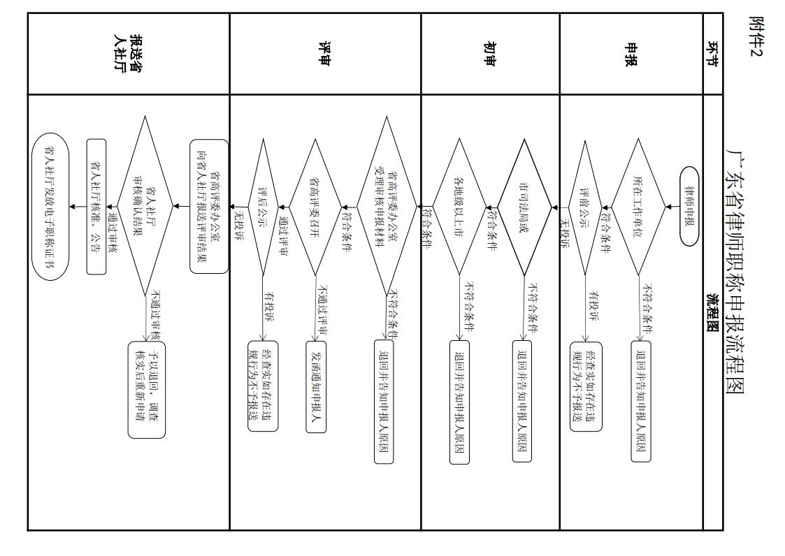 廣東省律師職稱申報流程圖附件:1.